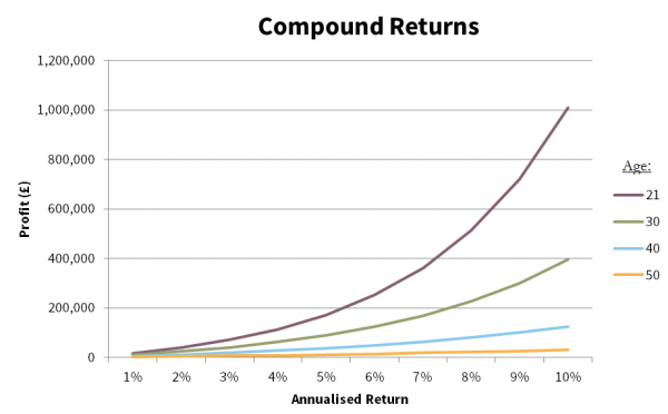 compound returns graph